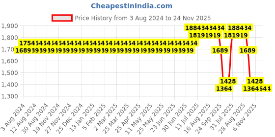 myntra.com SOJANYA Men Sea Green Floral Regular Kurta with Churidar sojanya Price History Graph from 3 Aug 2024 to 24 Nov 2025