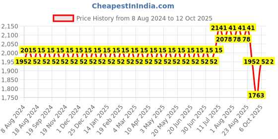 myntra.com SOJANYA Men Sea Green Kurta with Churidar & Nehru Jacket sojanya Price History Graph from 8 Aug 2024 to 12 Oct 2025