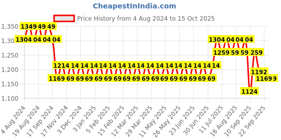 myntra.com SOJANYA Men Sea Green Mirror Work Nehru Jacket sojanya Price History Graph from 4 Aug 2024 to 15 Oct 2025
