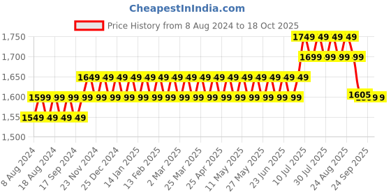 myntra.com SOJANYA Men Sea Green Regular Kurta with Churidar sojanya Price History Graph from 8 Aug 2024 to 17 Oct 2025
