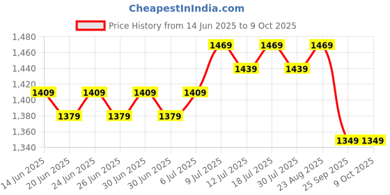 myntra.com SOJANYA Men Sea Green Solid Kurta with Pyjamas sojanya Price History Graph from 14 Jun 2025 to 9 Oct 2025