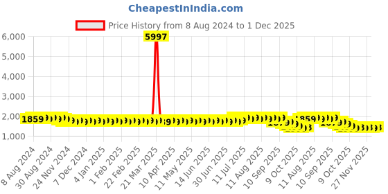 myntra.com SOJANYA Men Sea Green Striped Kurta sojanya Price History Graph from 8 Aug 2024 to 1 Dec 2025
