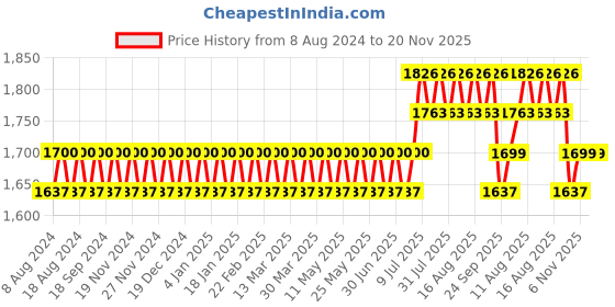 myntra.com SOJANYA Men Sea Green Striped Kurta with Churidar & Nehru Jacket sojanya Price History Graph from 8 Aug 2024 to 19 Nov 2025