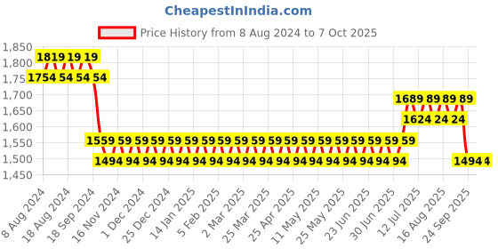 myntra.com SOJANYA Men Sea Green Striped Kurta with Churidar & Nehru Jacket sojanya Price History Graph from 8 Aug 2024 to 4 Oct 2025