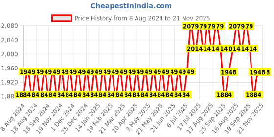 myntra.com SOJANYA Men Sea Green Striped Kurta with Churidar & Nehru Jacket sojanya Price History Graph from 8 Aug 2024 to 20 Nov 2025