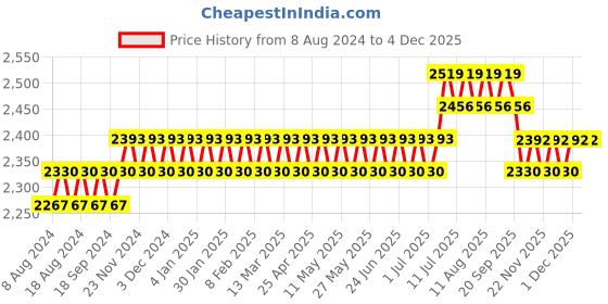 myntra.com SOJANYA Men Sea Green Striped Kurta with Churidar & Nehru Jacket sojanya Price History Graph from 8 Aug 2024 to 1 Dec 2025