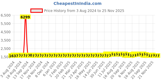 myntra.com SOJANYA Men Sea Green Striped Kurta with Churidar & Nehru Jacket sojanya Price History Graph from 3 Aug 2024 to 24 Nov 2025