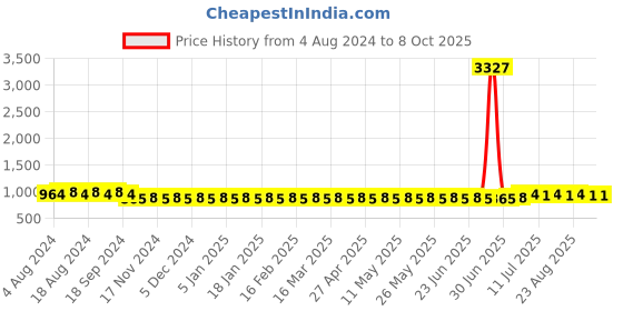 myntra.com SOJANYA Men Self-Checked Cotton Linen Kurta with Churidar sojanya Price History Graph from 4 Aug 2024 to 8 Oct 2025