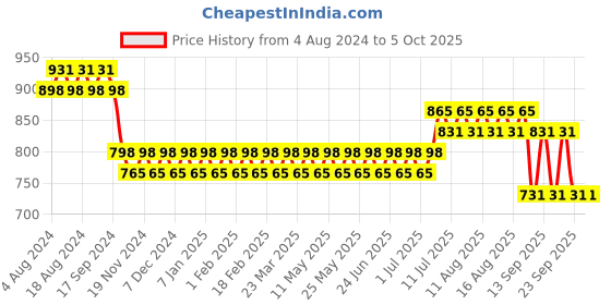 myntra.com SOJANYA Men Silk Blend Nehru Jacket sojanya Price History Graph from 4 Aug 2024 to 5 Oct 2025