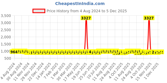 myntra.com SOJANYA Men Silk Blend Woven Design Kurta sojanya Price History Graph from 4 Aug 2024 to 4 Dec 2025
