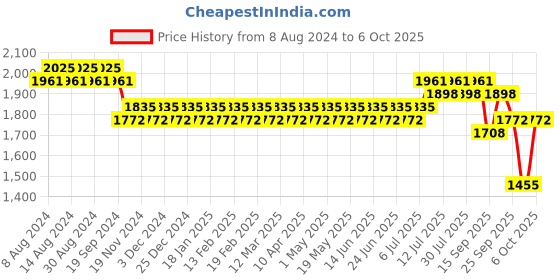 myntra.com SOJANYA Men Silk Cotton Kurta With Churidar & Nehru Jacket sojanya Price History Graph from 8 Aug 2024 to 6 Oct 2025