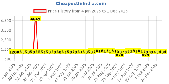 myntra.com SOJANYA Men Silk printedEthnic Motifs Flared Sleeves Kurta sojanya Price History Graph from 4 Jan 2025 to 1 Dec 2025