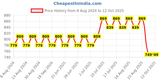 myntra.com SOJANYA Men Silver & Off-White Woven Design Kurta with Churidar sojanya Price History Graph from 8 Aug 2024 to 12 Oct 2025