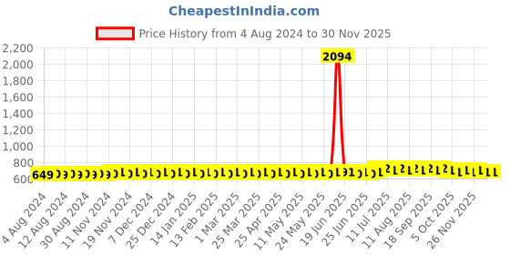 myntra.com SOJANYA Men Solid Cotton Blend Kurta sojanya Price History Graph from 4 Aug 2024 to 29 Nov 2025
