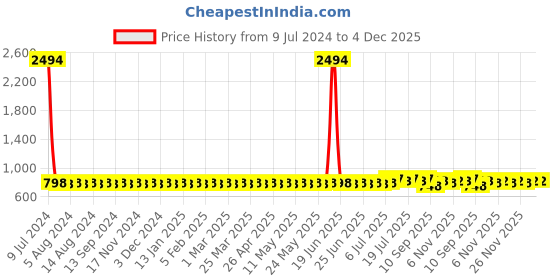 myntra.com SOJANYA Men Solid Cotton Linen Kurta sojanya Price History Graph from 9 Jul 2024 to 4 Dec 2025