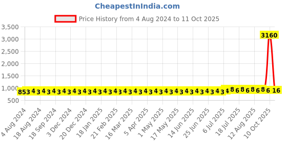 myntra.com SOJANYA Men Solid Kurta with Churidar sojanya Price History Graph from 4 Aug 2024 to 11 Oct 2025