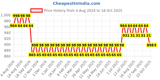 myntra.com SOJANYA Men Solid Kurta with Churidar sojanya Price History Graph from 4 Aug 2024 to 18 Oct 2025