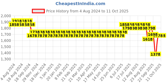 myntra.com SOJANYA Men Solid Kurta with Churidar sojanya Price History Graph from 4 Aug 2024 to 10 Oct 2025