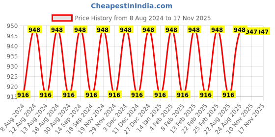 myntra.com SOJANYA Men Solid Kurta with Churidar sojanya Price History Graph from 8 Aug 2024 to 16 Nov 2025