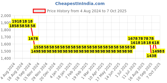 myntra.com SOJANYA Men Solid Kurta with Churidar & Mirror Work jacket sojanya Price History Graph from 4 Aug 2024 to 7 Oct 2025