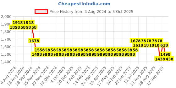 myntra.com SOJANYA Men Solid Kurta with Churidar & Mirror Work Nehru Jacket sojanya Price History Graph from 4 Aug 2024 to 5 Oct 2025