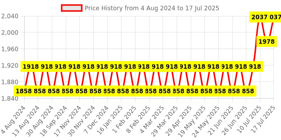 myntra.com SOJANYA Men Solid Kurta with Churidar & Woven Design Nehru Jacket sojanya Price History Graph from 4 Aug 2024 to 17 Jul 2025