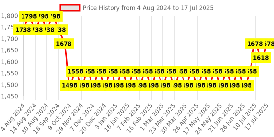 myntra.com SOJANYA Men Solid Kurta with Churidar & Woven Design Nehru Jacket sojanya Price History Graph from 4 Aug 2024 to 17 Jul 2025
