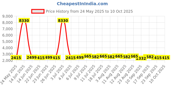 myntra.com SOJANYA Men Solid Regular Straight Kurta Pyjamas with Nehru Jacket sojanya Price History Graph from 24 May 2025 to 10 Oct 2025