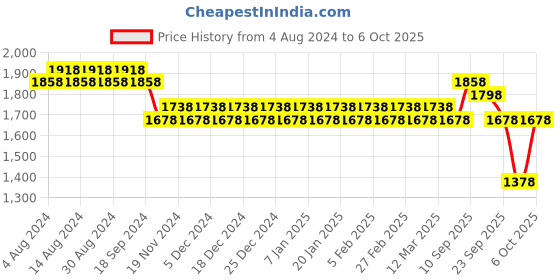 myntra.com SOJANYA Men Solid Silk Blend Kurta with Churidar & Nehru Jacket sojanya Price History Graph from 4 Aug 2024 to 6 Oct 2025