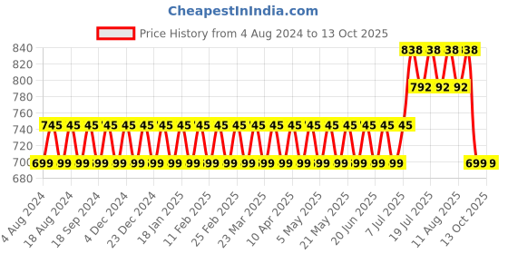 myntra.com SOJANYA Men Striped & Embroidered Kurta with Churidar sojanya Price History Graph from 4 Aug 2024 to 11 Oct 2025