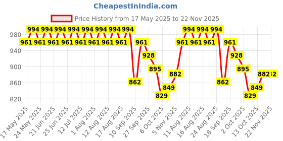 myntra.com SOJANYA Men Striped Kurta with Pyjama sojanya Price History Graph from 17 May 2025 to 22 Nov 2025