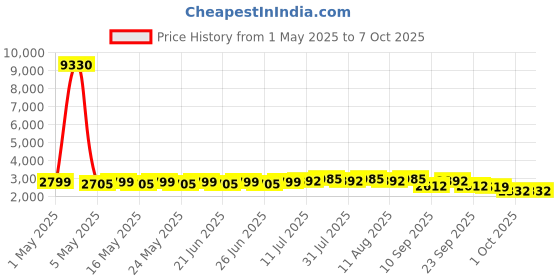 myntra.com SOJANYA Men Striped Regular Kurta And Pyjamas With Nehru Jacket sojanya Price History Graph from 1 May 2025 to 6 Oct 2025