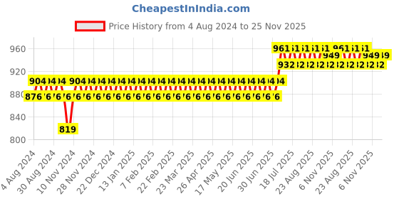 myntra.com SOJANYA Men Striped Silk Blend Jacquard Kurta sojanya Price History Graph from 4 Aug 2024 to 25 Nov 2025
