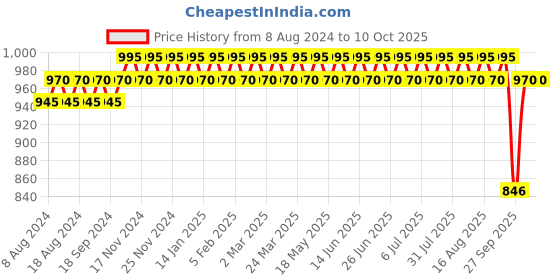 myntra.com SOJANYA Men Taupe & White Solid Kurta with Churidar sojanya Price History Graph from 8 Aug 2024 to 9 Oct 2025