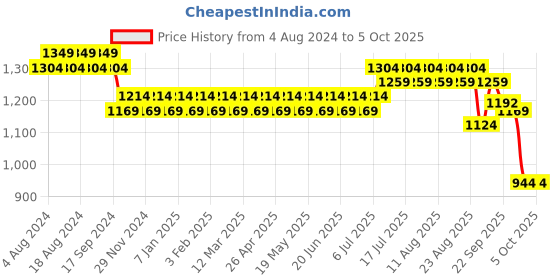 myntra.com SOJANYA Men Taupe & White Woven Design Nehru Jacket sojanya Price History Graph from 4 Aug 2024 to 5 Oct 2025