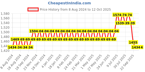 myntra.com SOJANYA Men Teal & Black Self Design Kurta with Churidar sojanya Price History Graph from 8 Aug 2024 to 12 Oct 2025