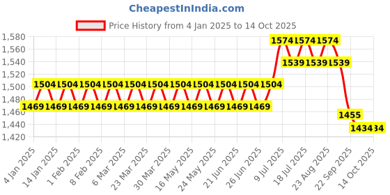 myntra.com SOJANYA Men Teal & Cream-Coloured Self Design Kurta with Churidar sojanya Price History Graph from 4 Jan 2025 to 13 Oct 2025
