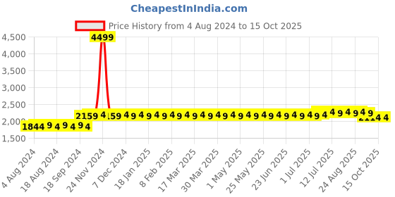 myntra.com SOJANYA Men Teal & Gold-Toned Self Design Kurta with Dhoti Pants sojanya Price History Graph from 4 Aug 2024 to 14 Oct 2025