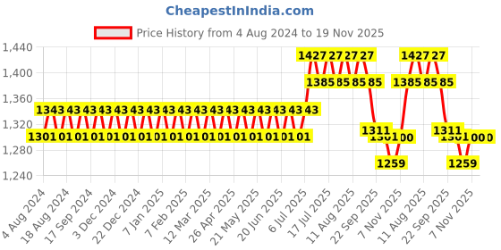 myntra.com SOJANYA Men Teal Blue & Beige Woven Design Jacquard Nehru Jacket sojanya Price History Graph from 4 Aug 2024 to 19 Nov 2025