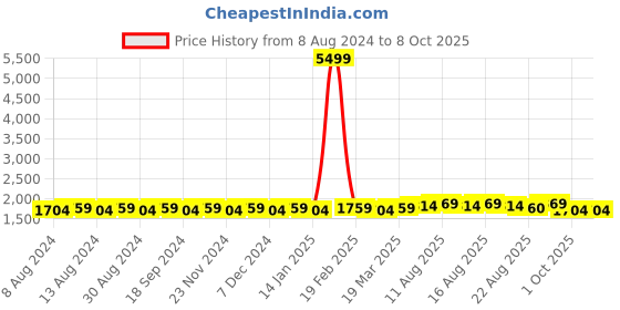 myntra.com SOJANYA Men Teal Blue & Cream-Coloured Solid Kurta with Churidar & Nehru Jacket sojanya Price History Graph from 8 Aug 2024 to 8 Oct 2025