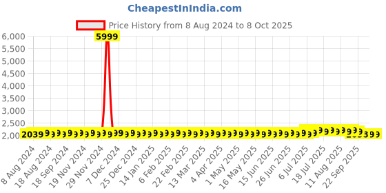 myntra.com SOJANYA Men Teal Blue & Cream-Coloured Solid Kurta with Churidar & Nehru Jacket sojanya Price History Graph from 8 Aug 2024 to 7 Oct 2025