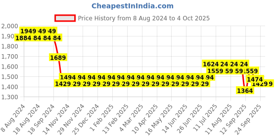 myntra.com SOJANYA Men Teal Blue & Gold Floral Straight Kurta Churidar & Woven Design Nehru Jacket sojanya Price History Graph from 8 Aug 2024 to 4 Oct 2025