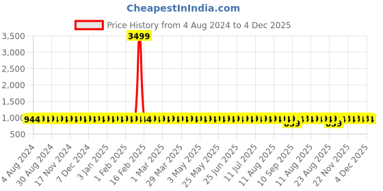 myntra.com Sojanya Men Teal Blue & Golden Ethnic Motifs Jacquard Kurta sojanya Price History Graph from 4 Aug 2024 to 4 Dec 2025