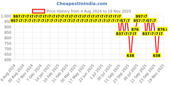 myntra.com Sojanya Men Teal Blue & Golden Woven Design Nehru Jacket sojanya Price History Graph from 4 Aug 2024 to 19 Nov 2025