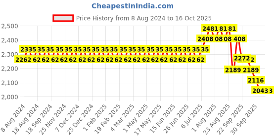myntra.com SOJANYA Men Teal Blue & Green Ethnic Motifs Kurta with Churidar & Nehru Jacket sojanya Price History Graph from 8 Aug 2024 to 16 Oct 2025