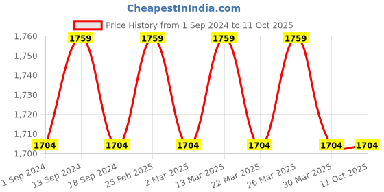 myntra.com SOJANYA Men Teal Blue & Magenta Solid Kurta Churidar & Nehru Jacket sojanya Price History Graph from 1 Sep 2024 to 11 Oct 2025