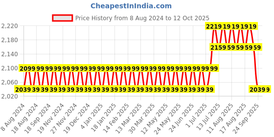 myntra.com SOJANYA Men Teal Blue & Maroon Solid Kurta with Churidar & Nehru Jacket sojanya Price History Graph from 8 Aug 2024 to 12 Oct 2025