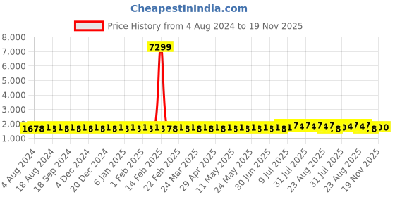 myntra.com SOJANYA Men Teal Blue & Mustard Yellow Ethnic Motifs Kurta with Churidar & Nehru Jacket sojanya Price History Graph from 4 Aug 2024 to 19 Nov 2025
