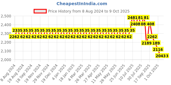 myntra.com SOJANYA Men Teal Blue & Mustard Yellow Ethnic Motifs Kurta with Churidar & Nehru Jacket sojanya Price History Graph from 8 Aug 2024 to 4 Oct 2025