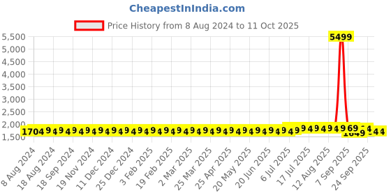 myntra.com SOJANYA Men Teal Blue & Mustard Yellow Solid Kurta with Churidar & Nehru Jacket sojanya Price History Graph from 8 Aug 2024 to 11 Oct 2025